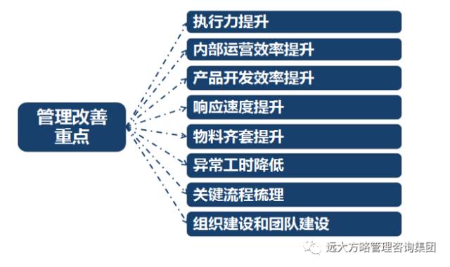 精細化運營