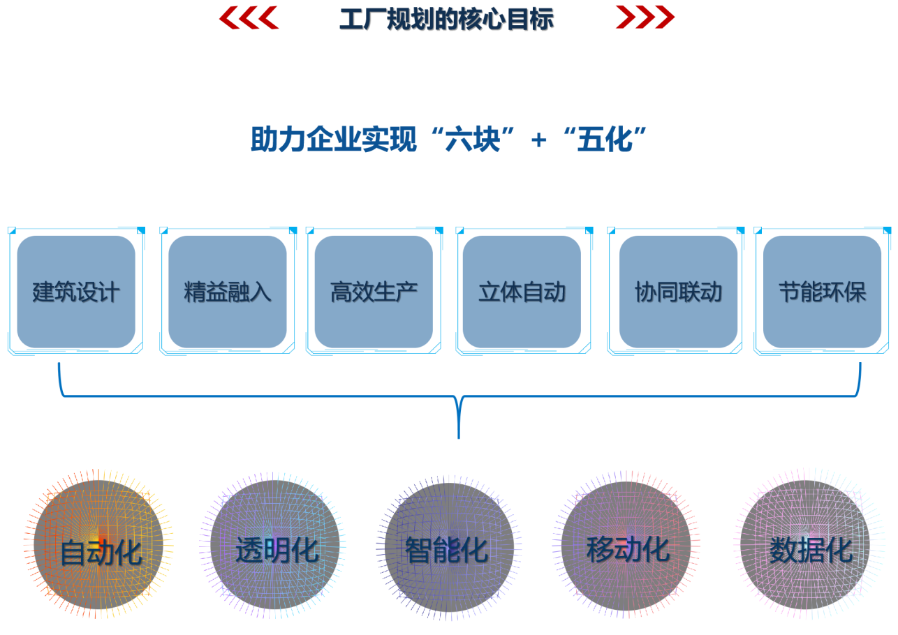 工廠規(guī)劃核心目標