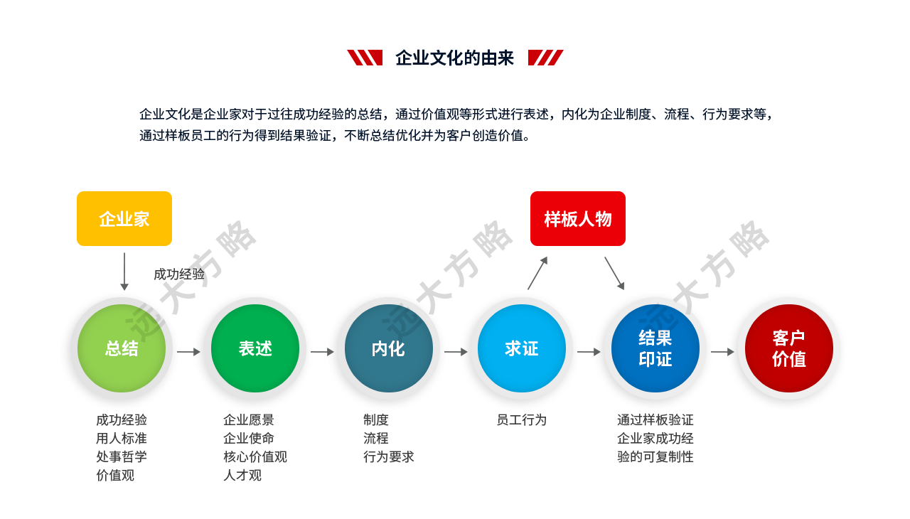 戰略規劃管理