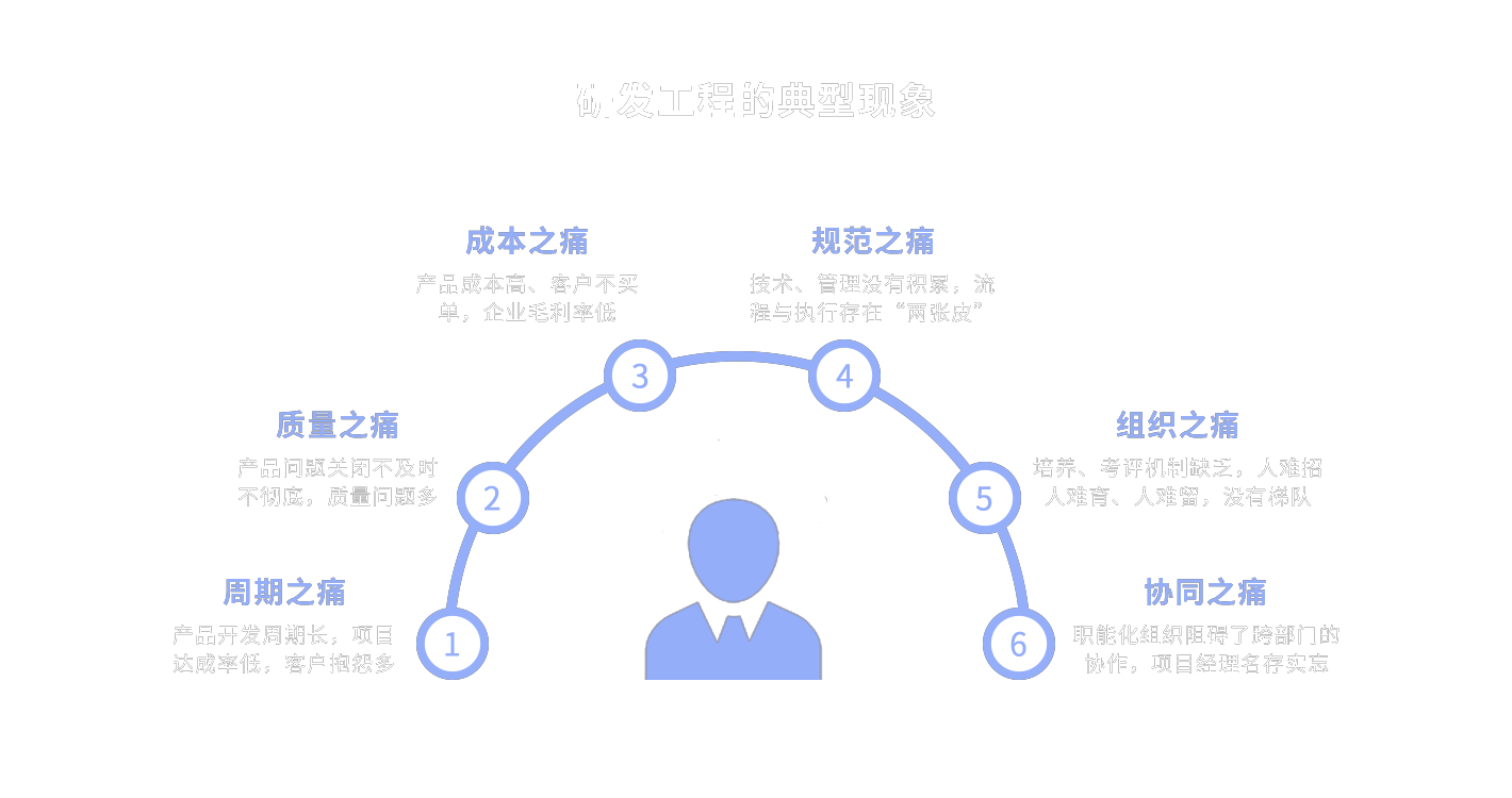 研發痛點