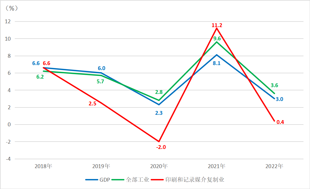 印刷業(yè)2022年1-12月經(jīng)營(yíng)狀況分析